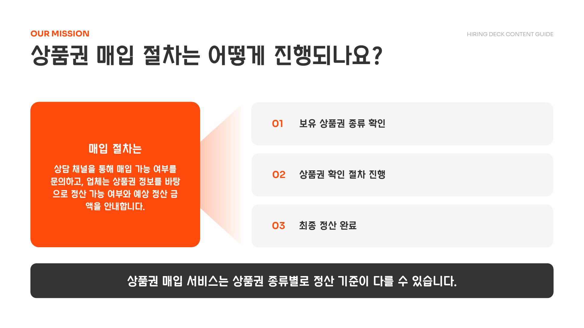 상품권 매입 절차 안내 이미지